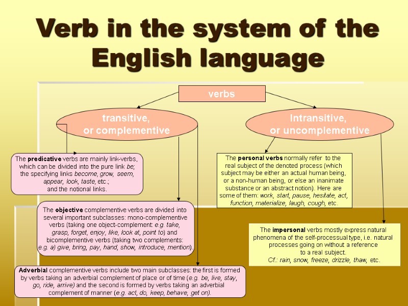 Verb in the system of the English language      